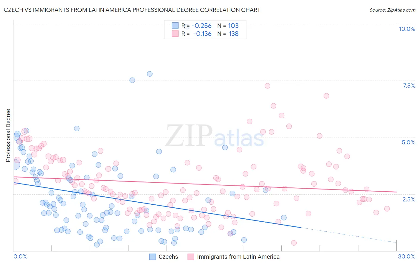 Czech vs Immigrants from Latin America Professional Degree