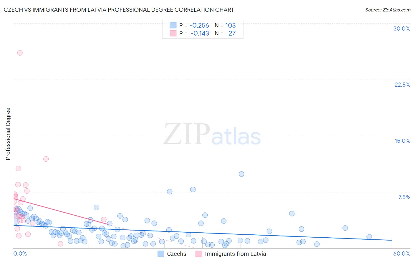 Czech vs Immigrants from Latvia Professional Degree