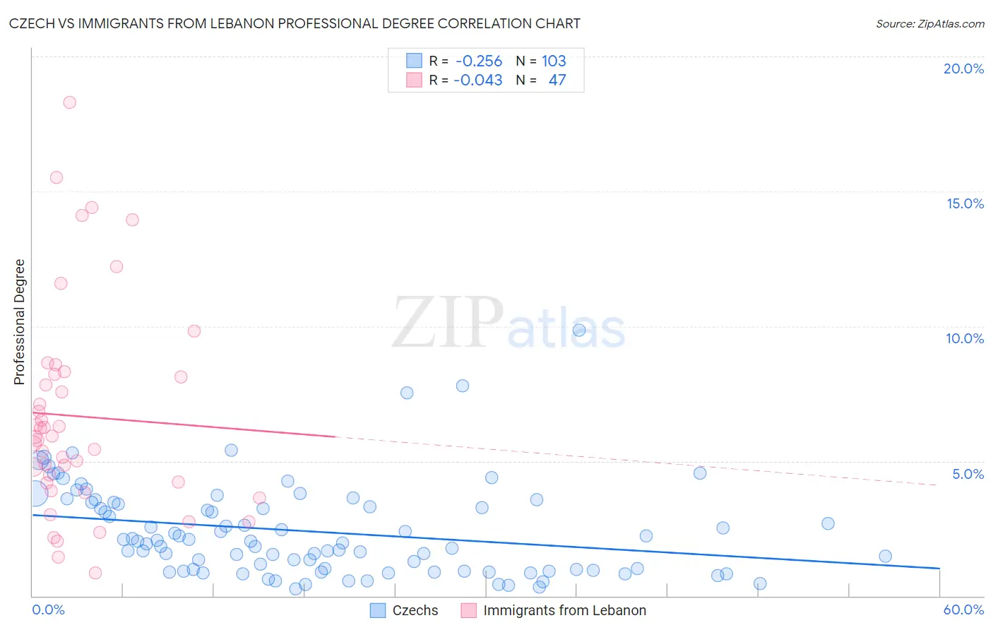 Czech vs Immigrants from Lebanon Professional Degree