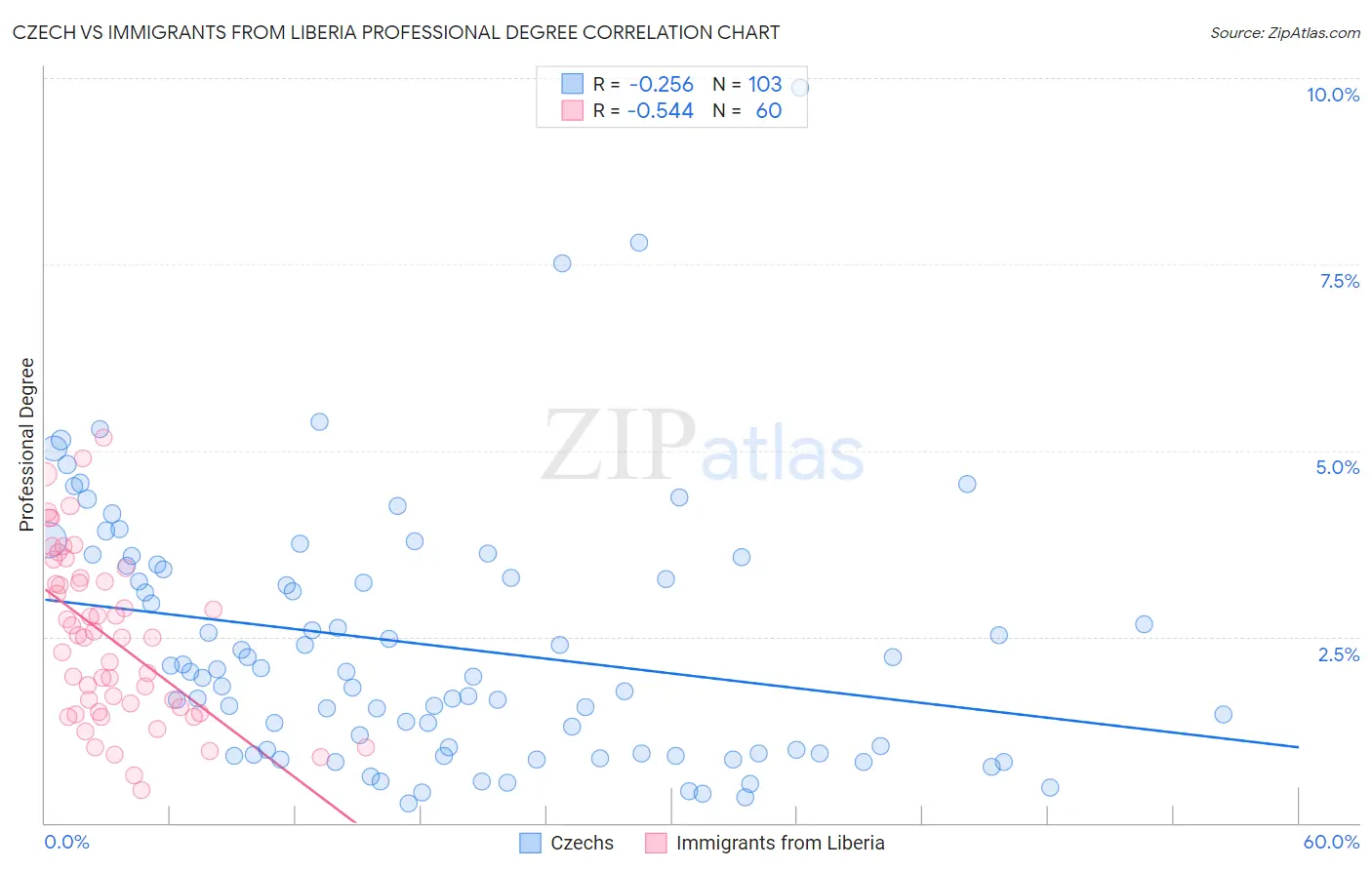 Czech vs Immigrants from Liberia Professional Degree