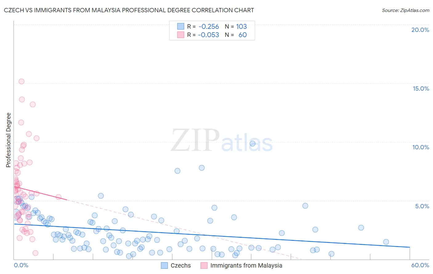 Czech vs Immigrants from Malaysia Professional Degree