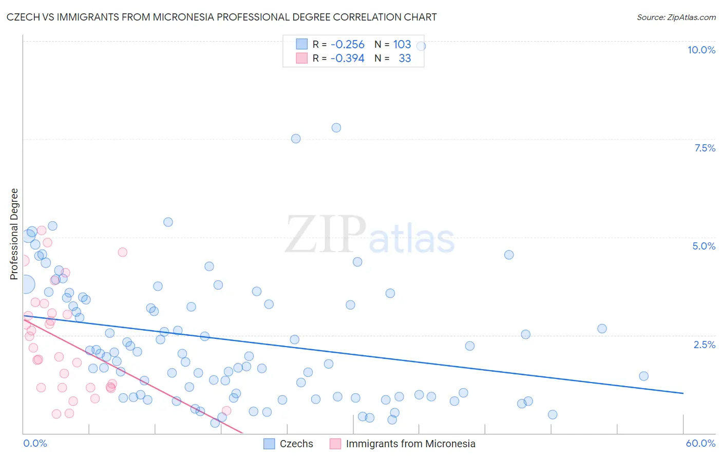 Czech vs Immigrants from Micronesia Professional Degree