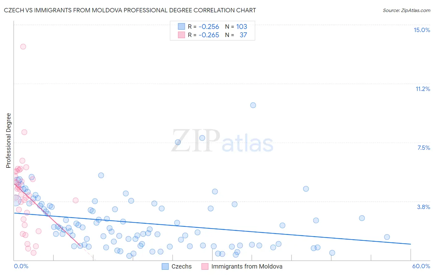 Czech vs Immigrants from Moldova Professional Degree