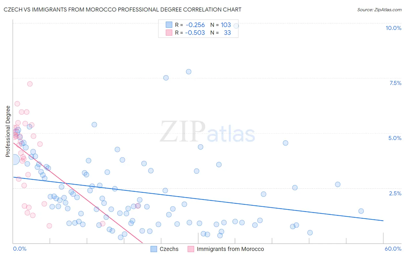 Czech vs Immigrants from Morocco Professional Degree