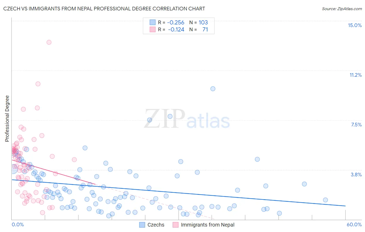 Czech vs Immigrants from Nepal Professional Degree