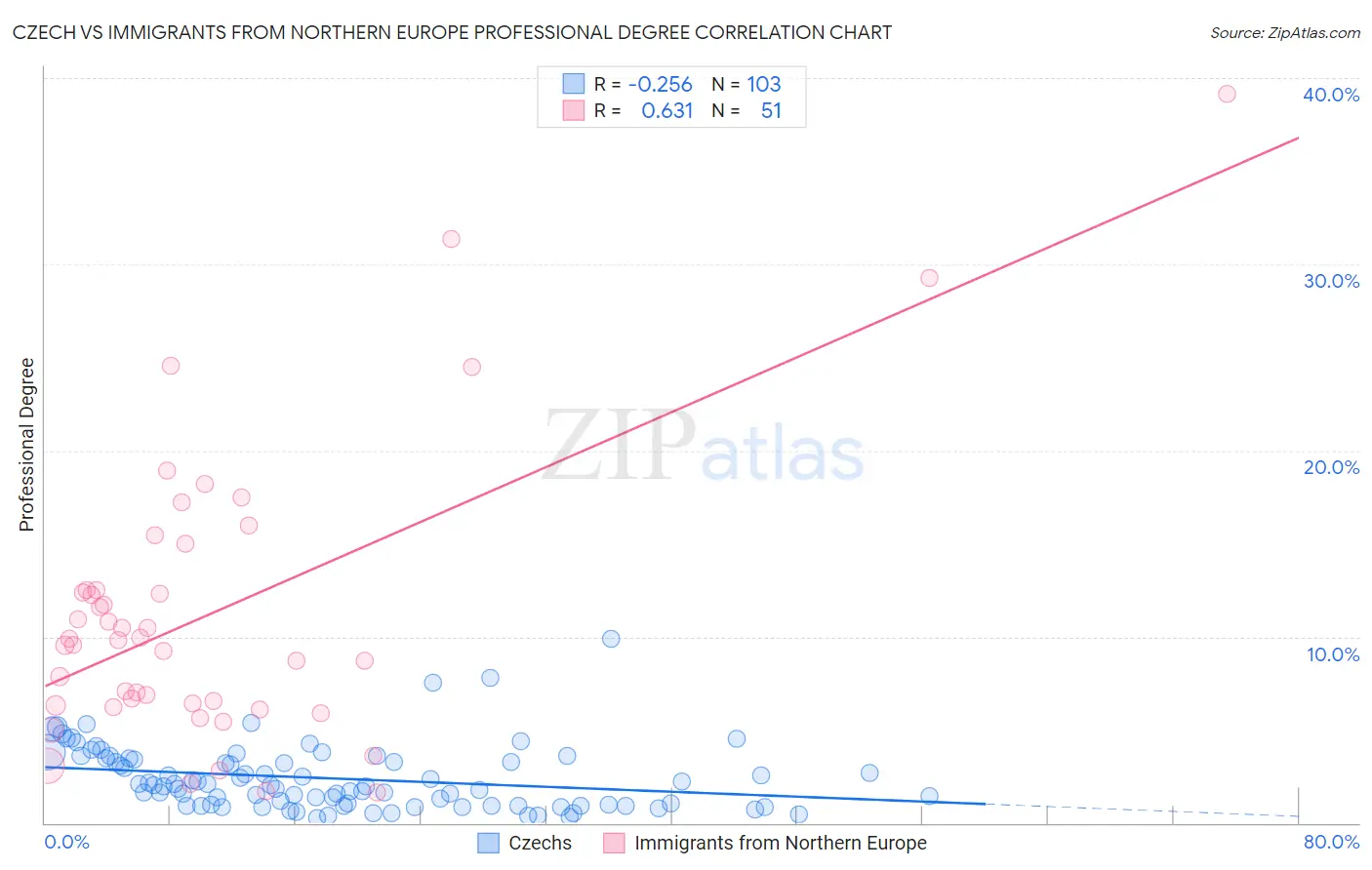 Czech vs Immigrants from Northern Europe Professional Degree