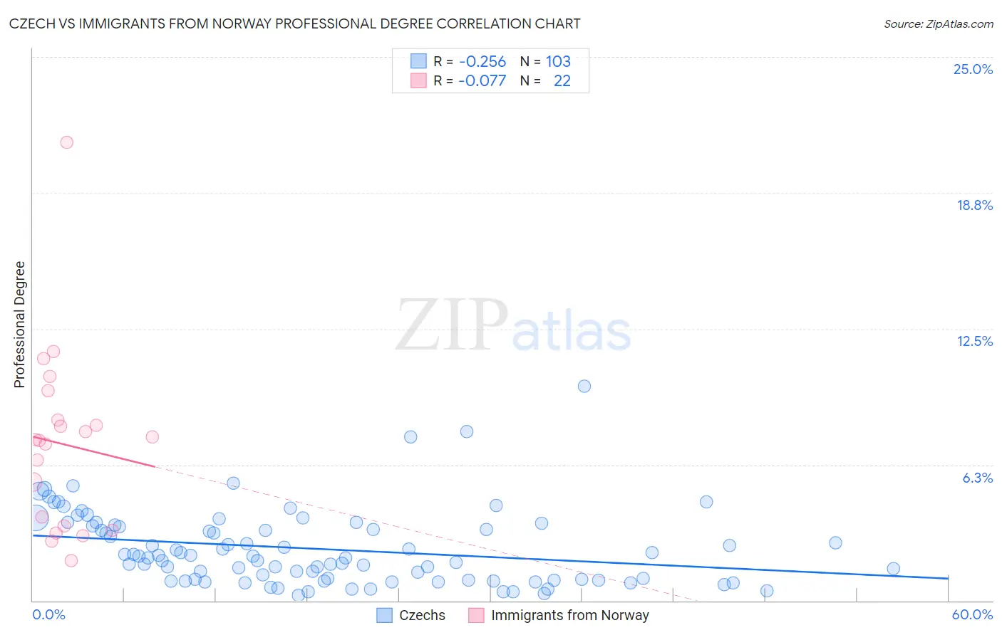 Czech vs Immigrants from Norway Professional Degree