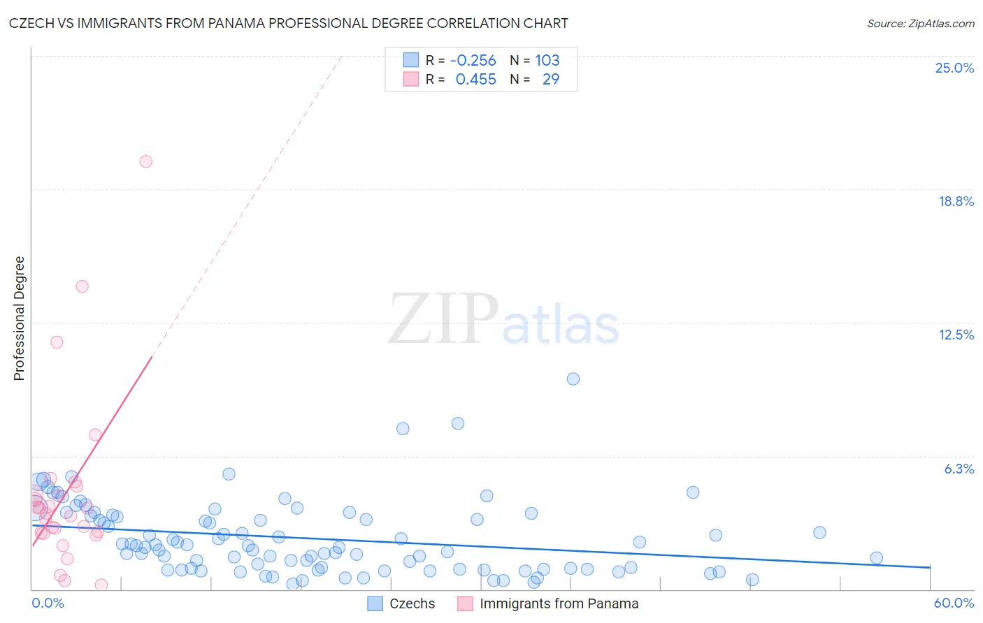 Czech vs Immigrants from Panama Professional Degree