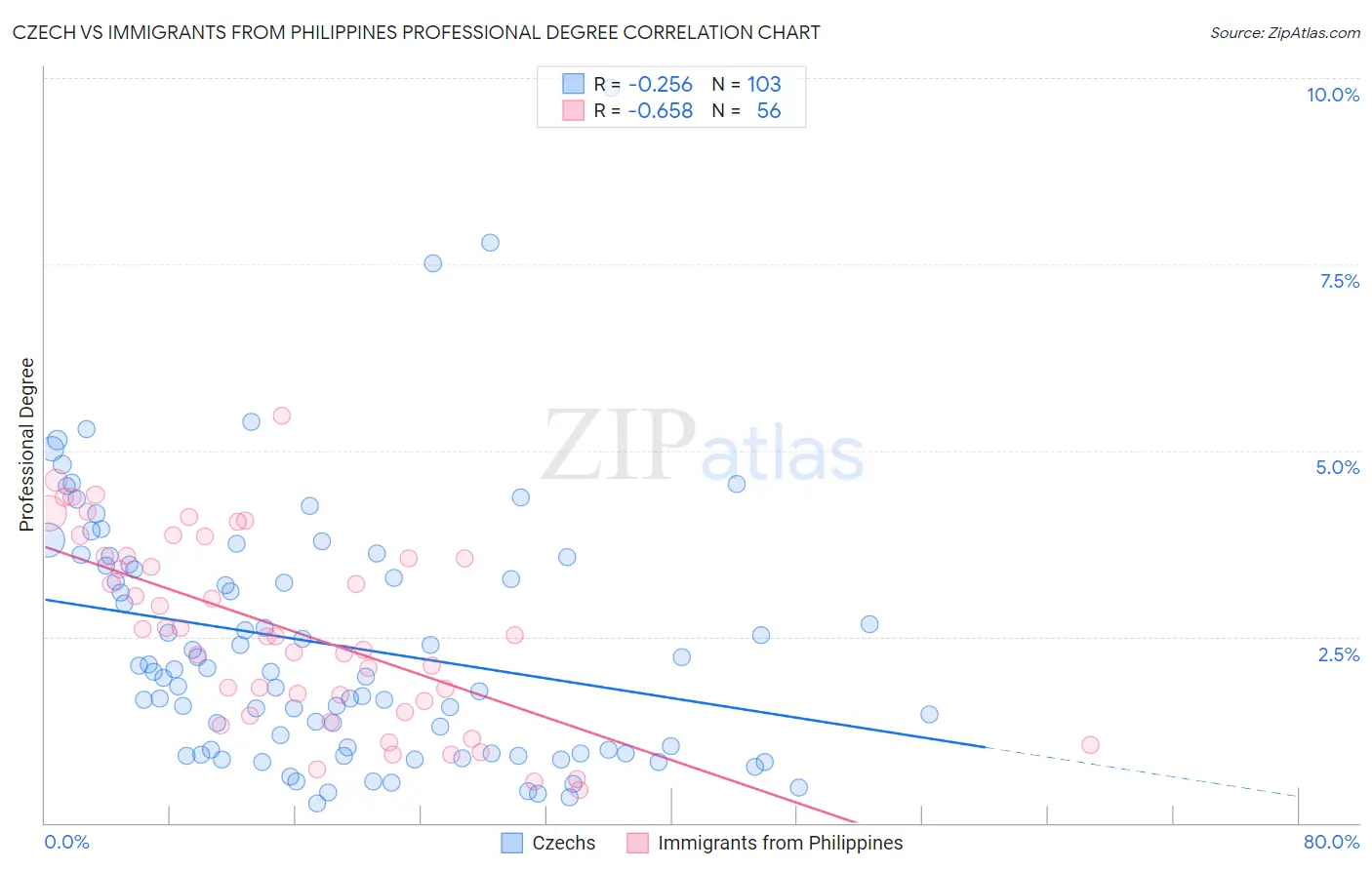 Czech vs Immigrants from Philippines Professional Degree
