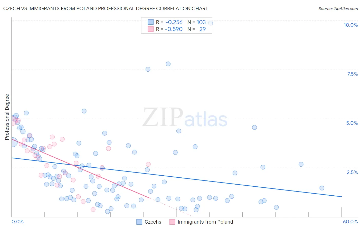 Czech vs Immigrants from Poland Professional Degree
