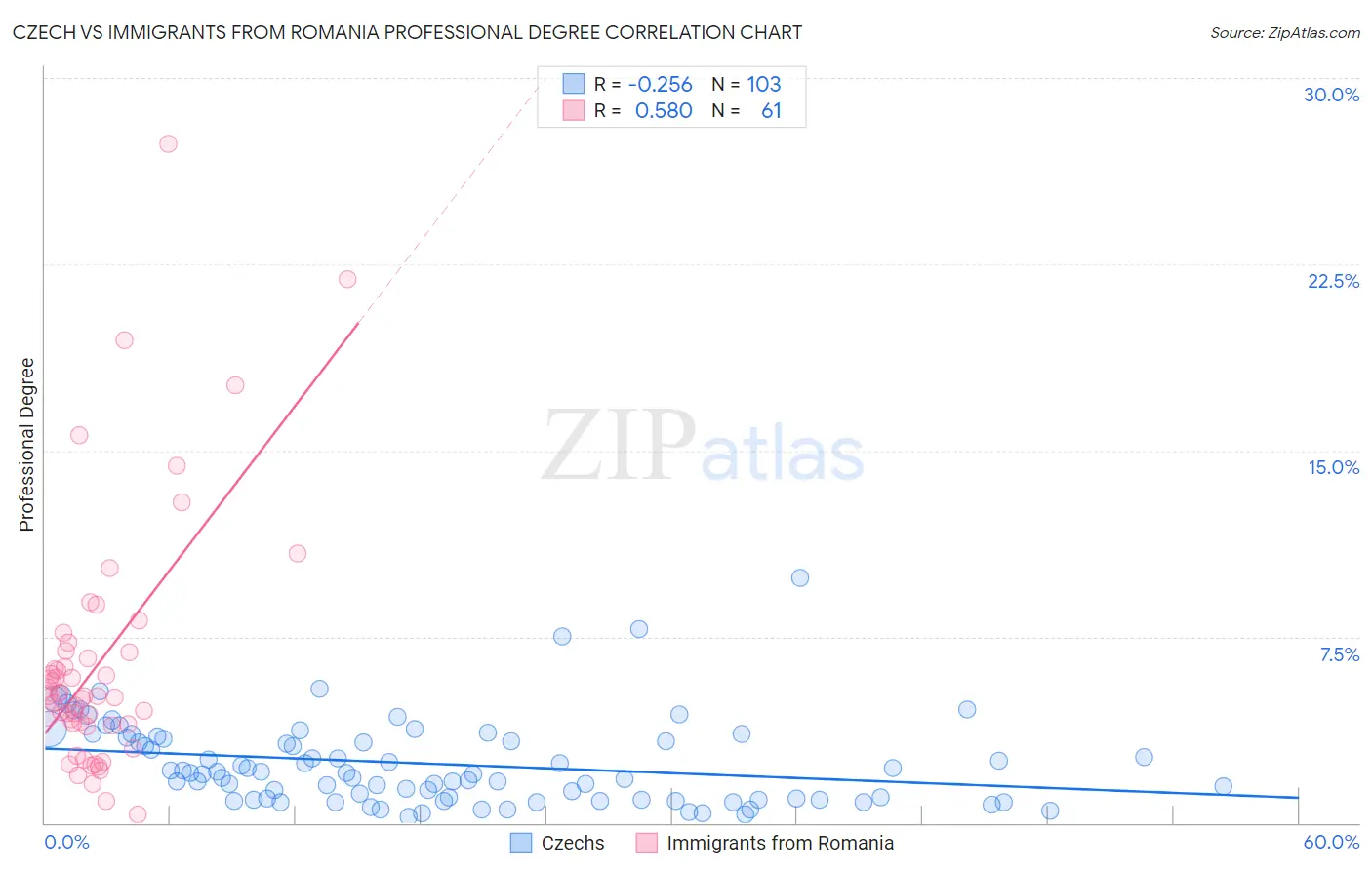 Czech vs Immigrants from Romania Professional Degree