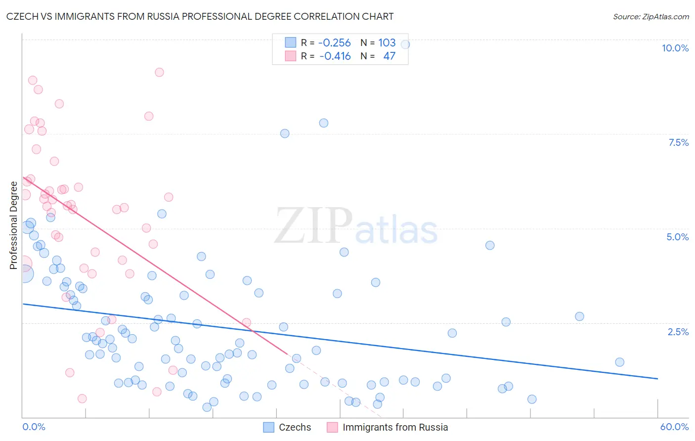 Czech vs Immigrants from Russia Professional Degree