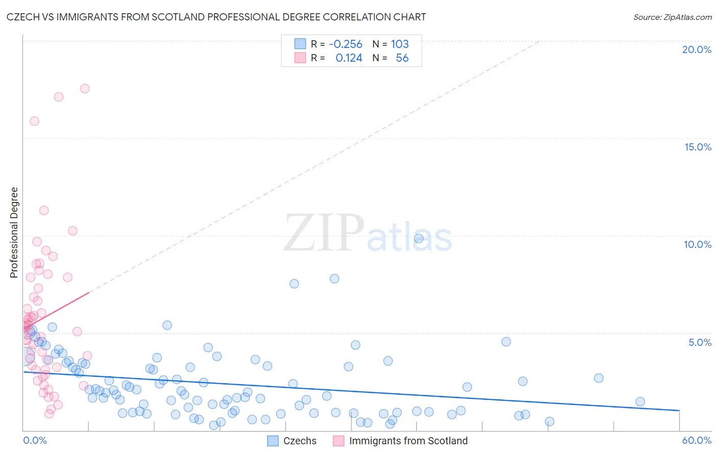 Czech vs Immigrants from Scotland Professional Degree
