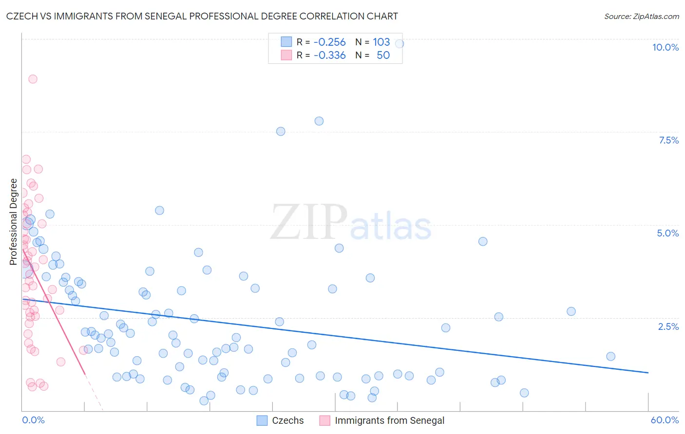 Czech vs Immigrants from Senegal Professional Degree