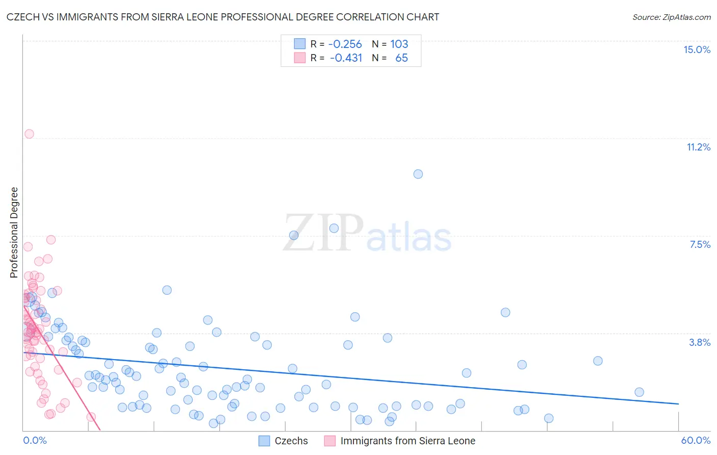 Czech vs Immigrants from Sierra Leone Professional Degree