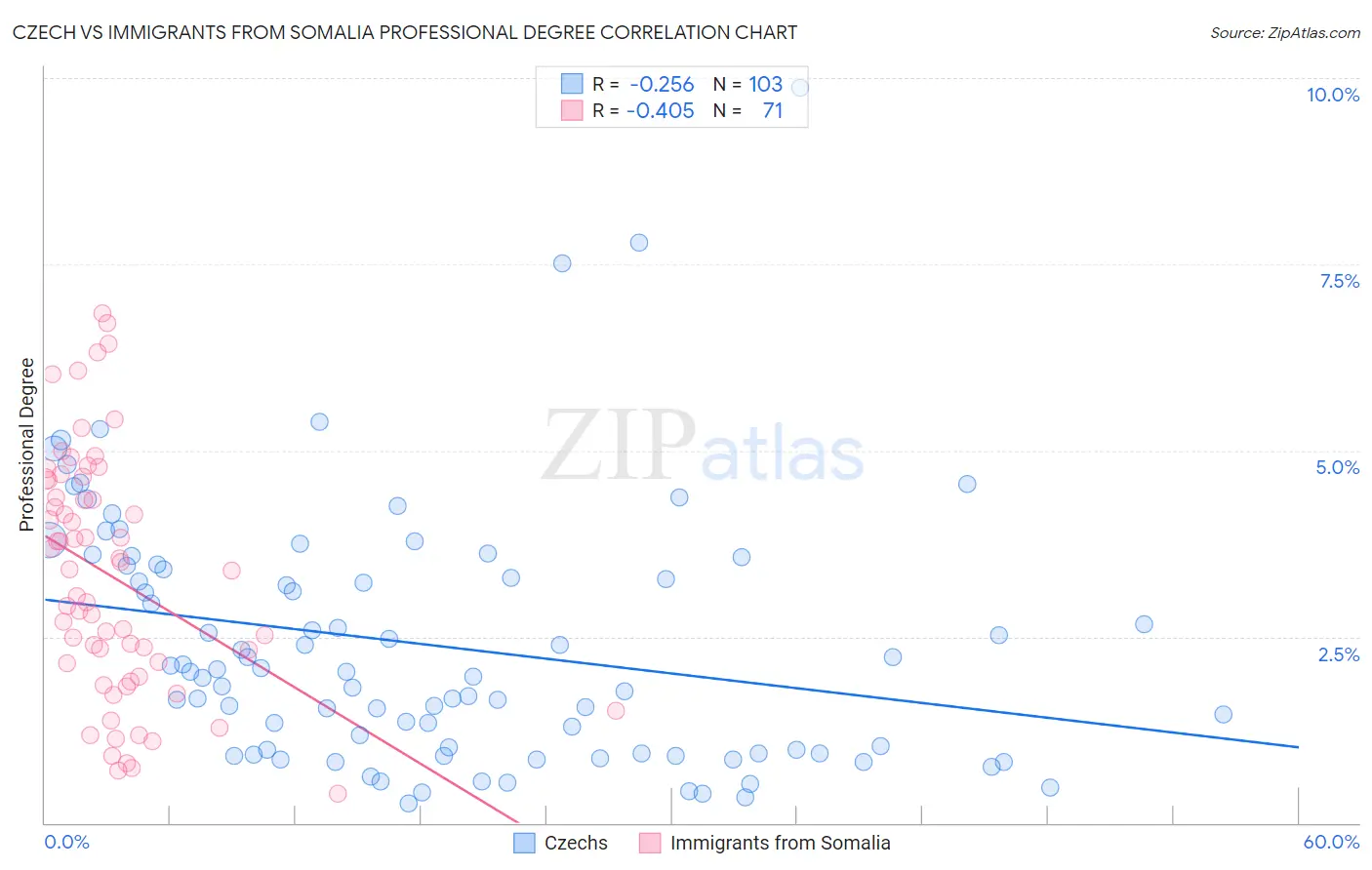 Czech vs Immigrants from Somalia Professional Degree
