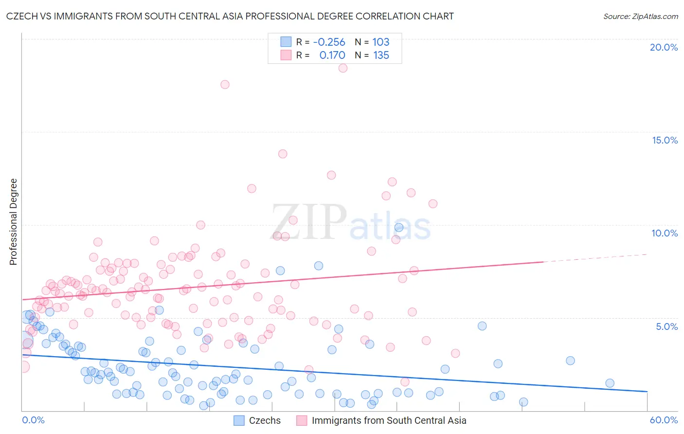 Czech vs Immigrants from South Central Asia Professional Degree