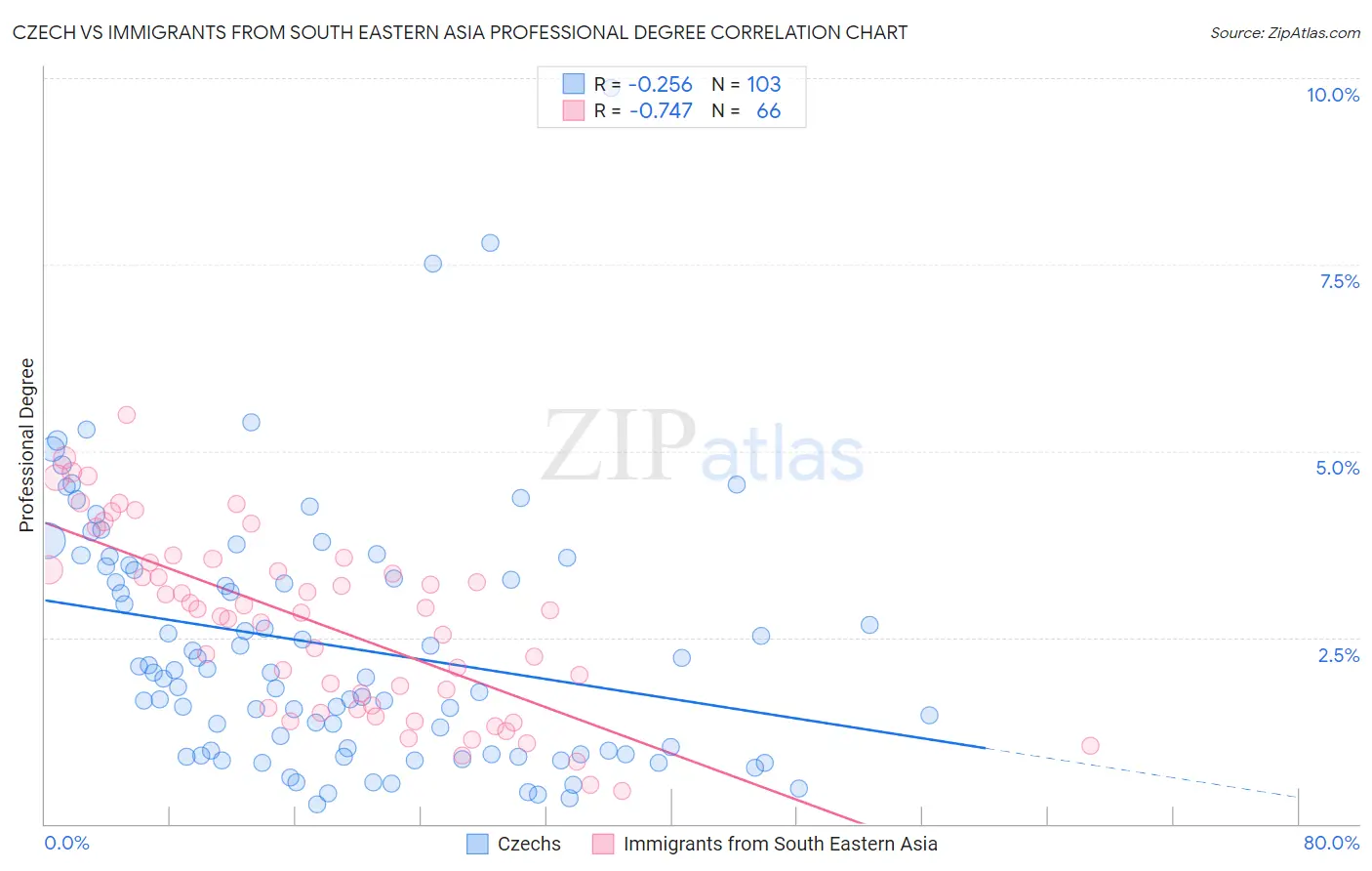 Czech vs Immigrants from South Eastern Asia Professional Degree