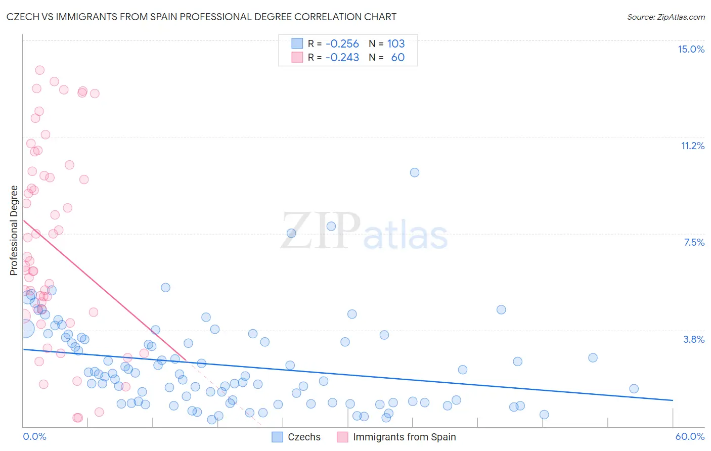 Czech vs Immigrants from Spain Professional Degree