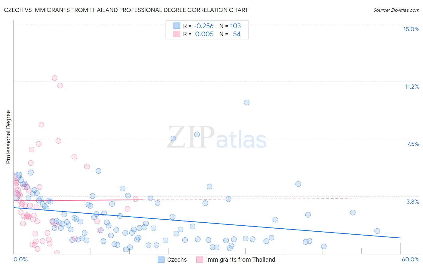 Czech vs Immigrants from Thailand Professional Degree