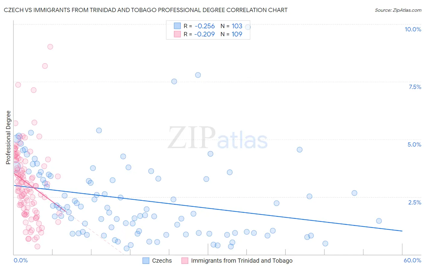 Czech vs Immigrants from Trinidad and Tobago Professional Degree