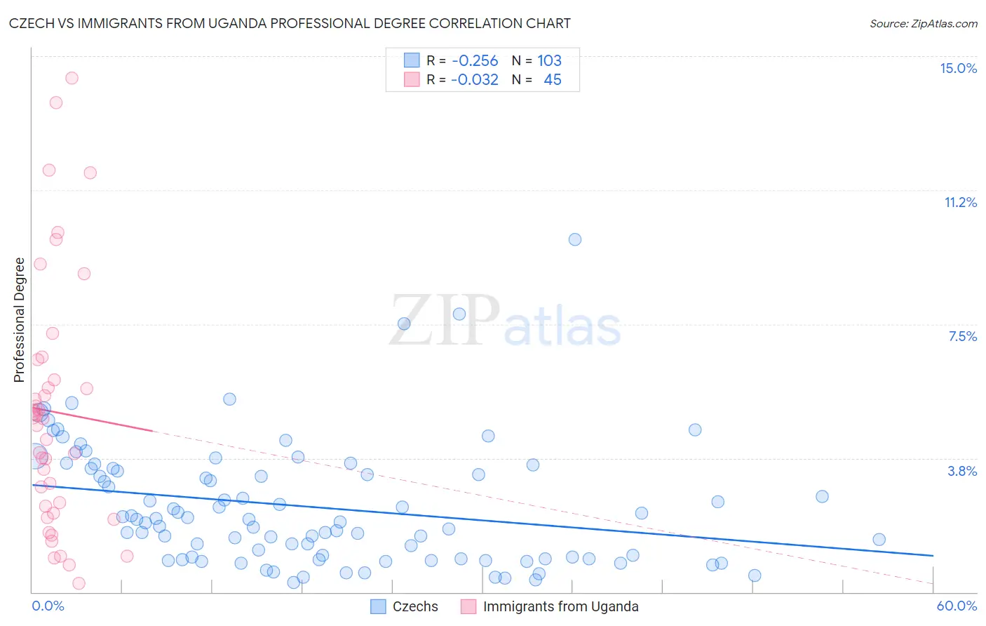 Czech vs Immigrants from Uganda Professional Degree