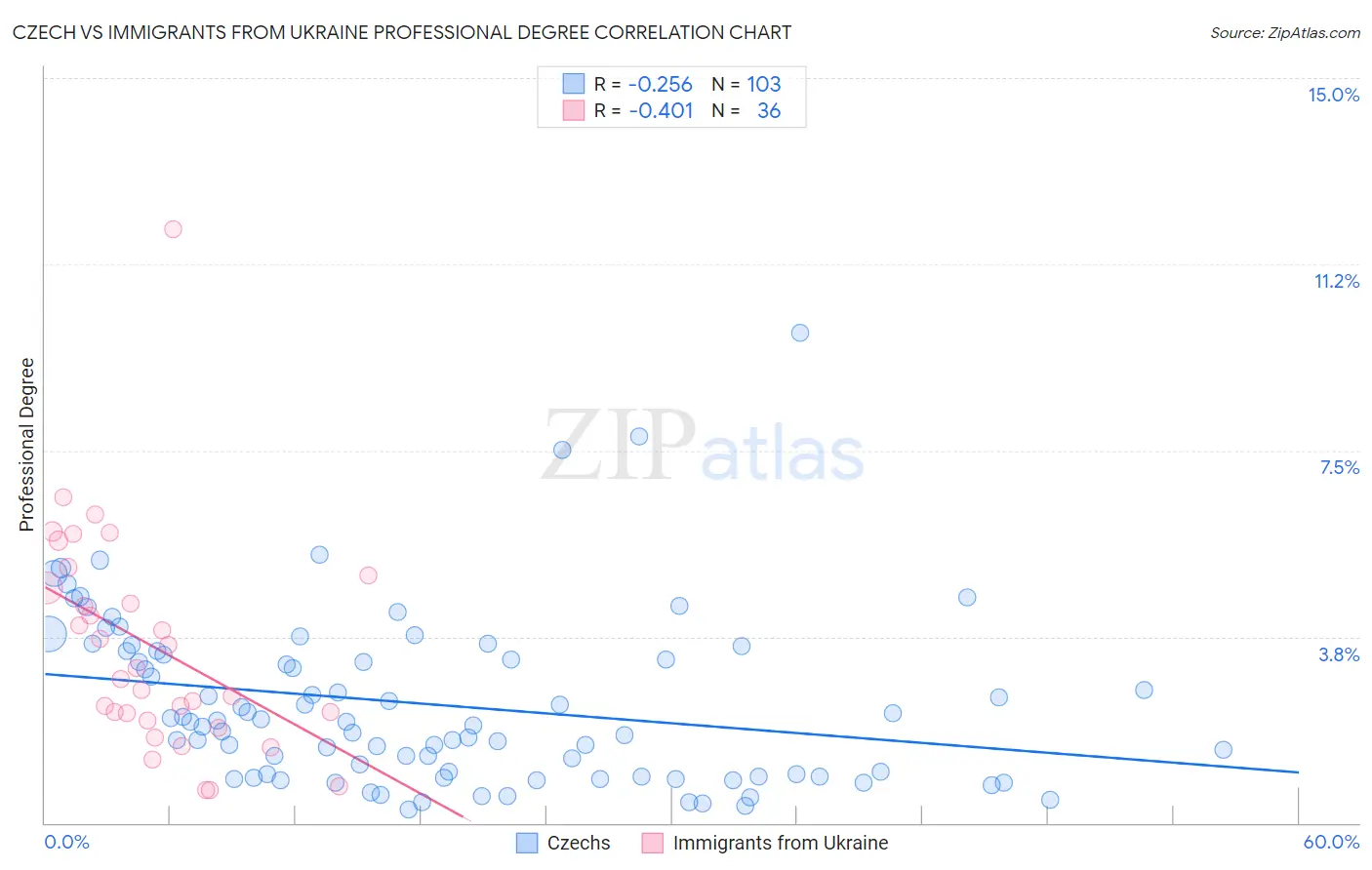 Czech vs Immigrants from Ukraine Professional Degree