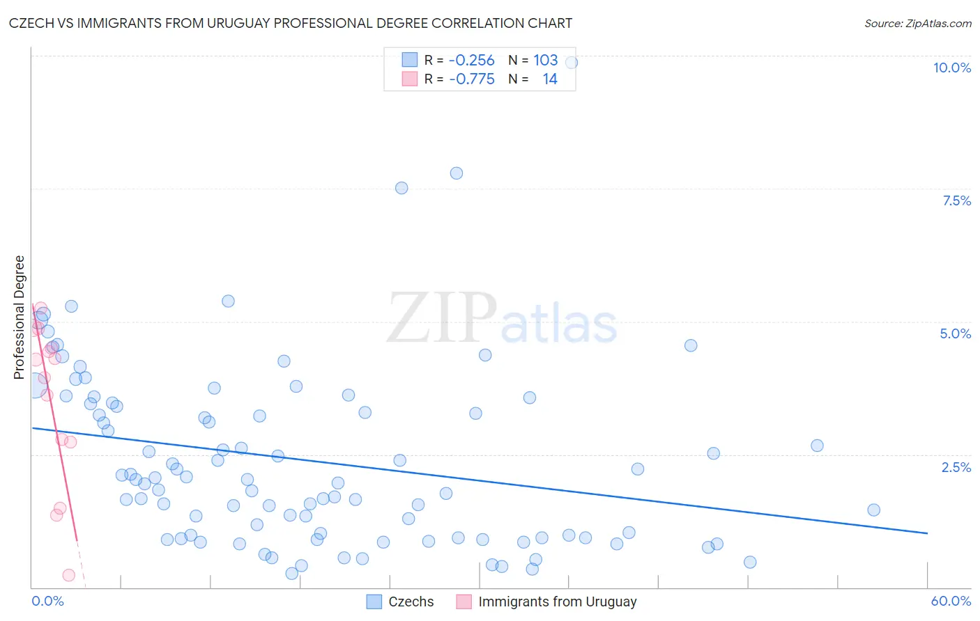 Czech vs Immigrants from Uruguay Professional Degree