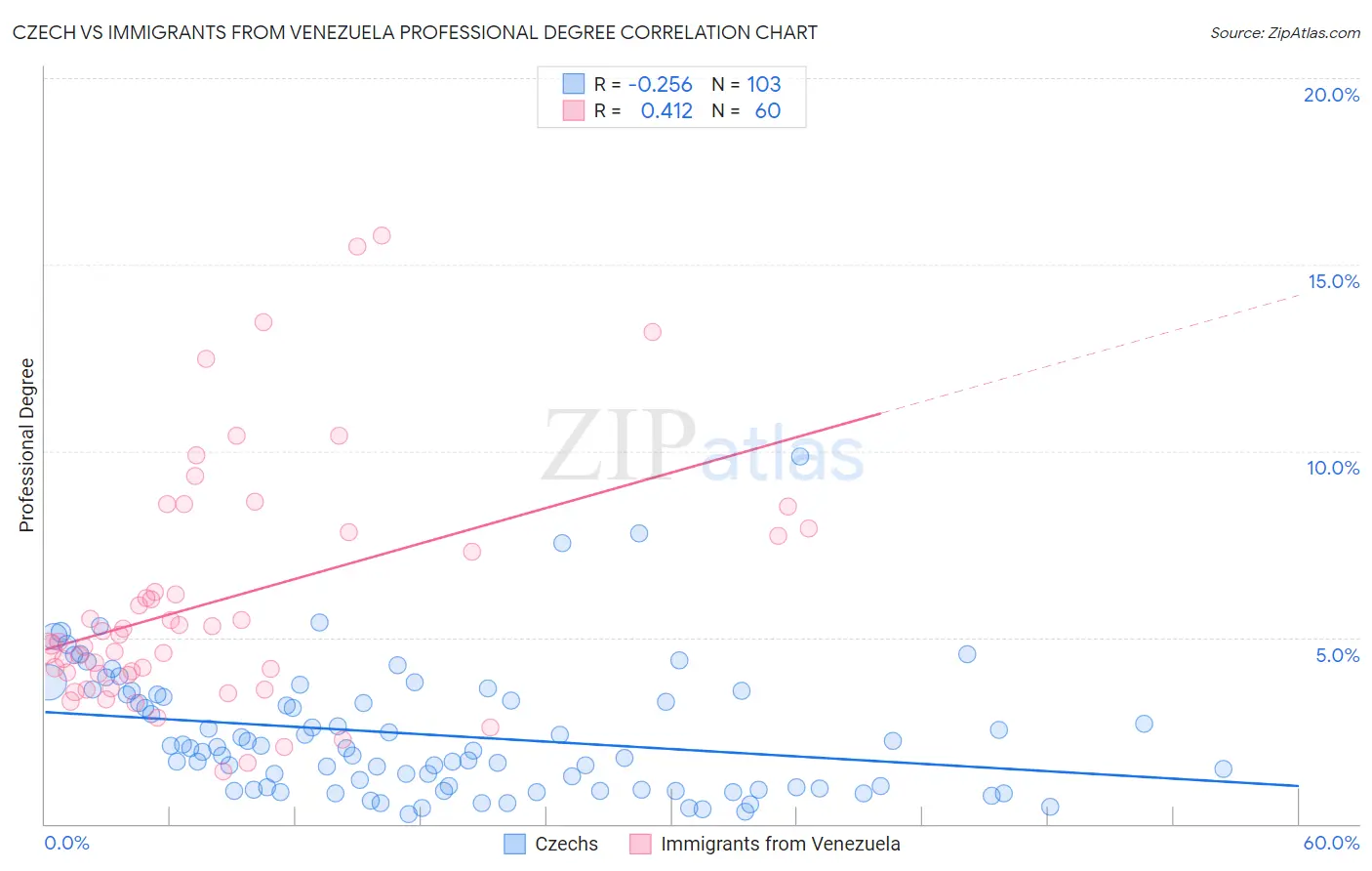 Czech vs Immigrants from Venezuela Professional Degree