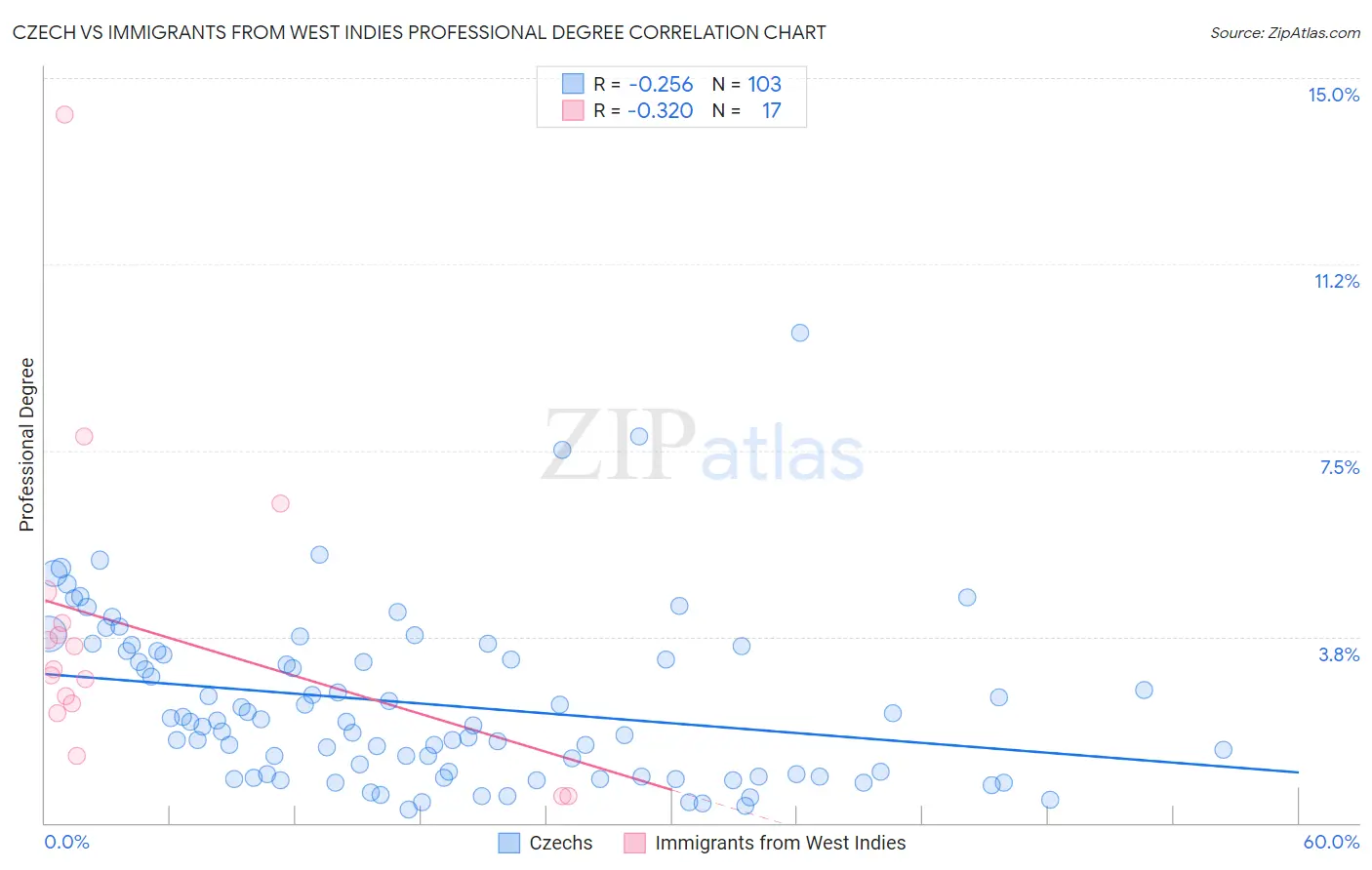 Czech vs Immigrants from West Indies Professional Degree