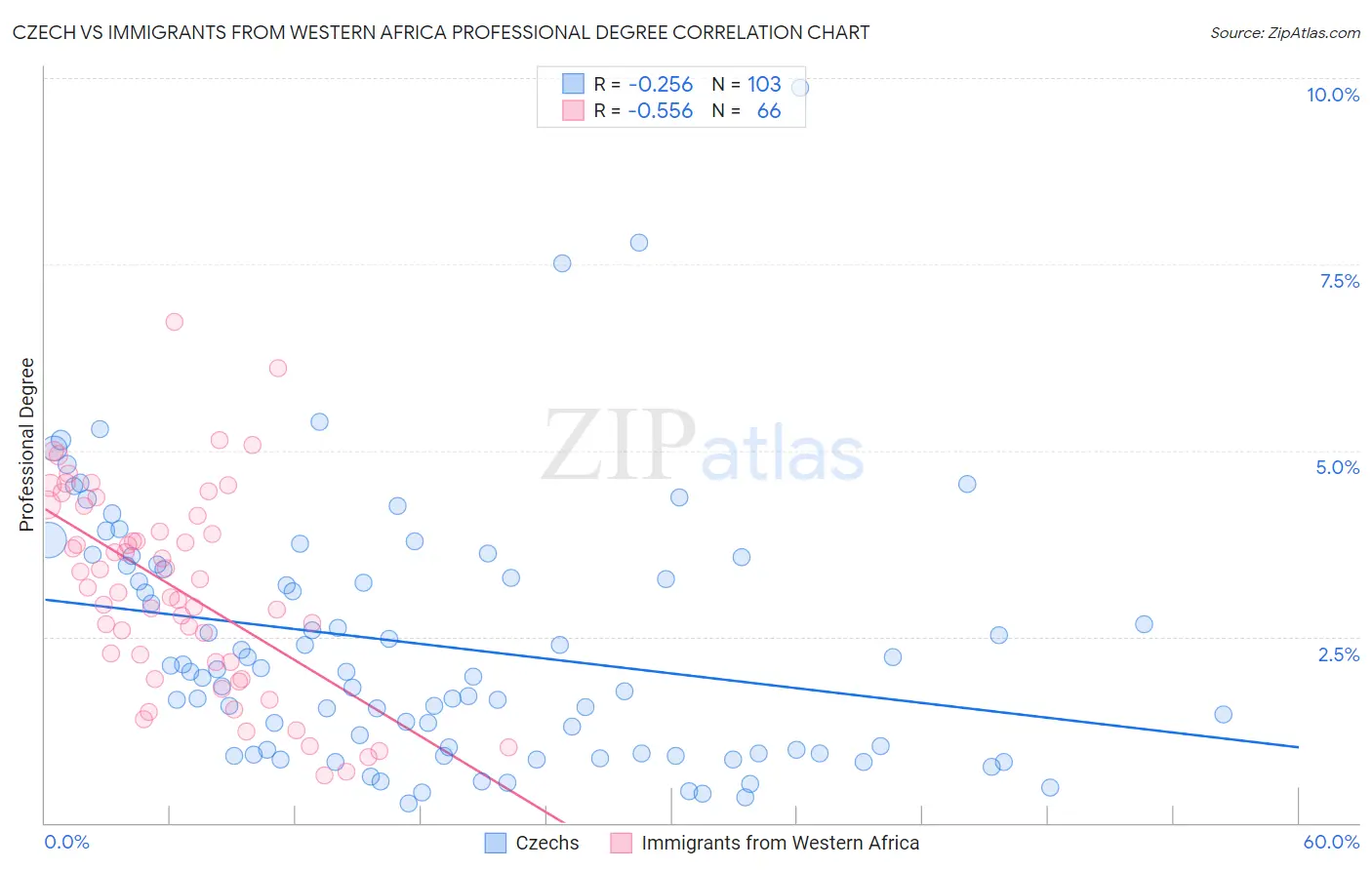 Czech vs Immigrants from Western Africa Professional Degree