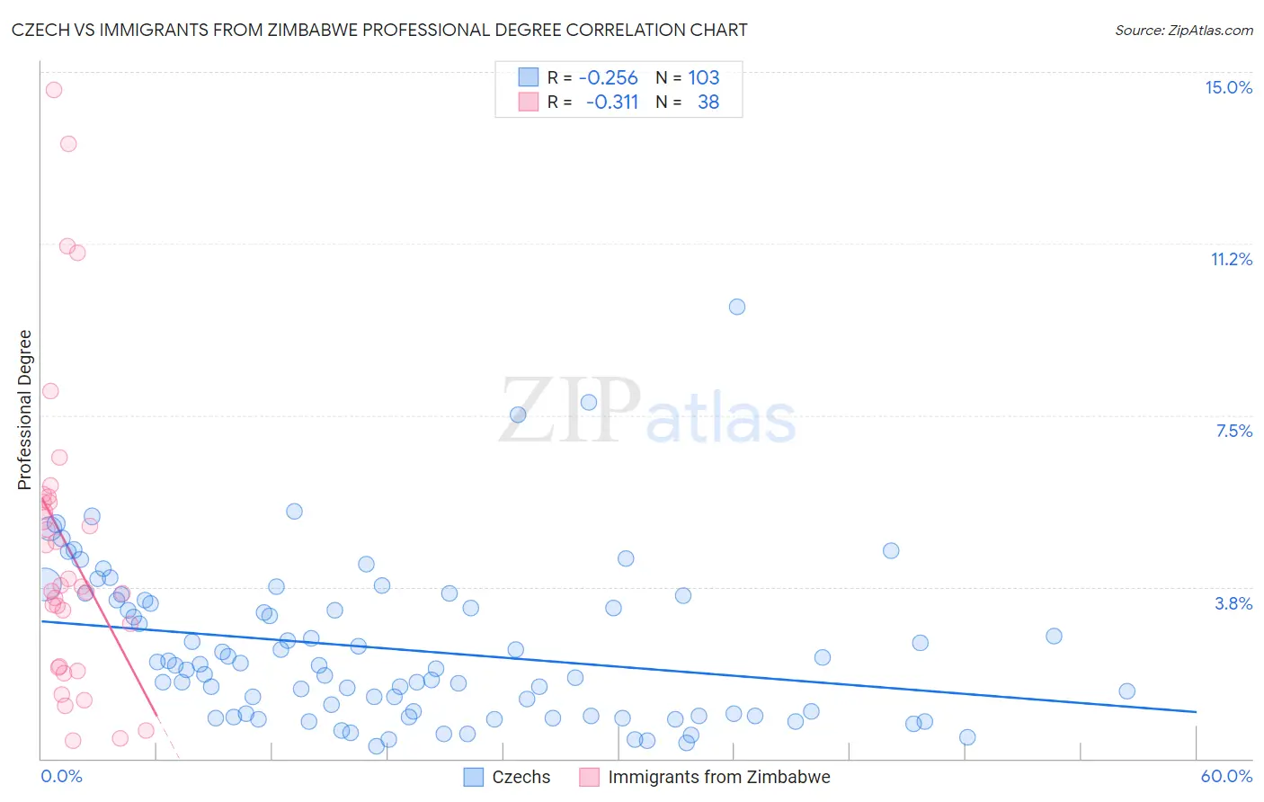 Czech vs Immigrants from Zimbabwe Professional Degree
