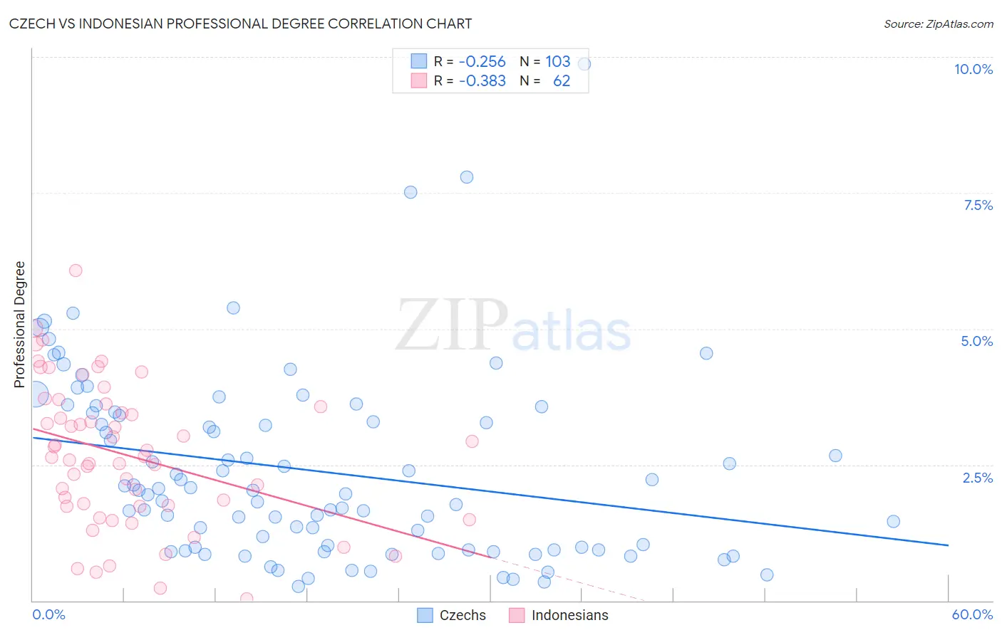 Czech vs Indonesian Professional Degree