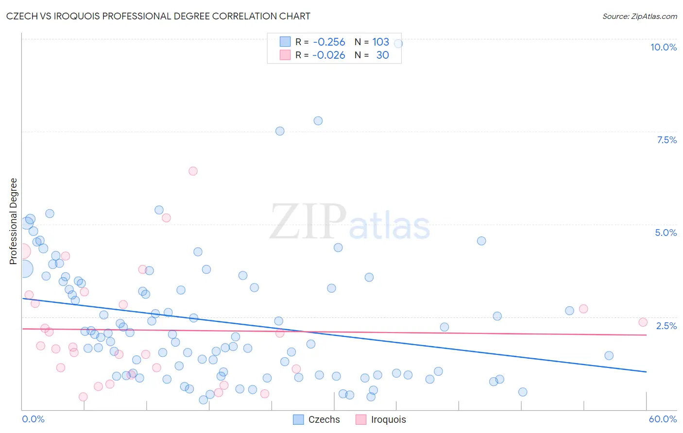 Czech vs Iroquois Professional Degree