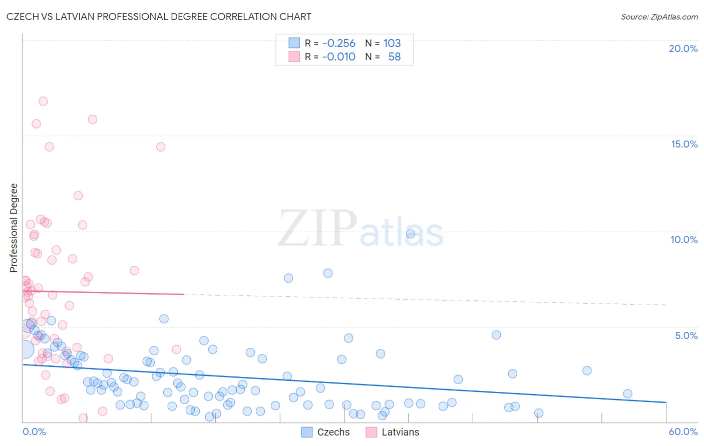 Czech vs Latvian Professional Degree