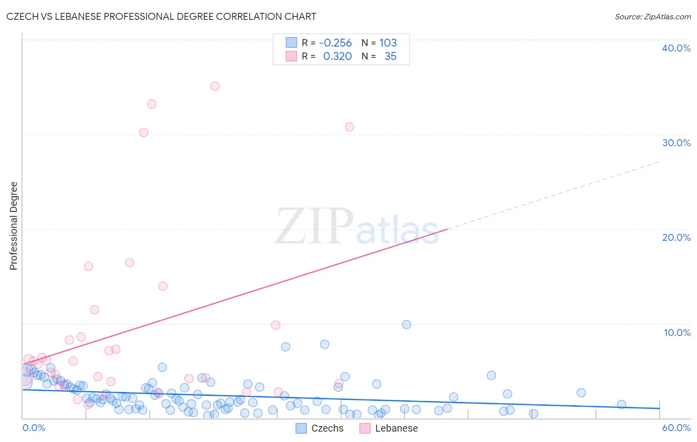 Czech vs Lebanese Professional Degree