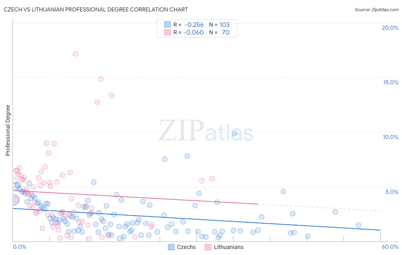 Czech vs Lithuanian Professional Degree