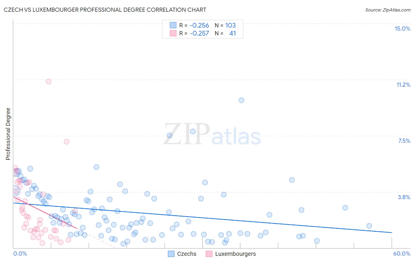 Czech vs Luxembourger Professional Degree
