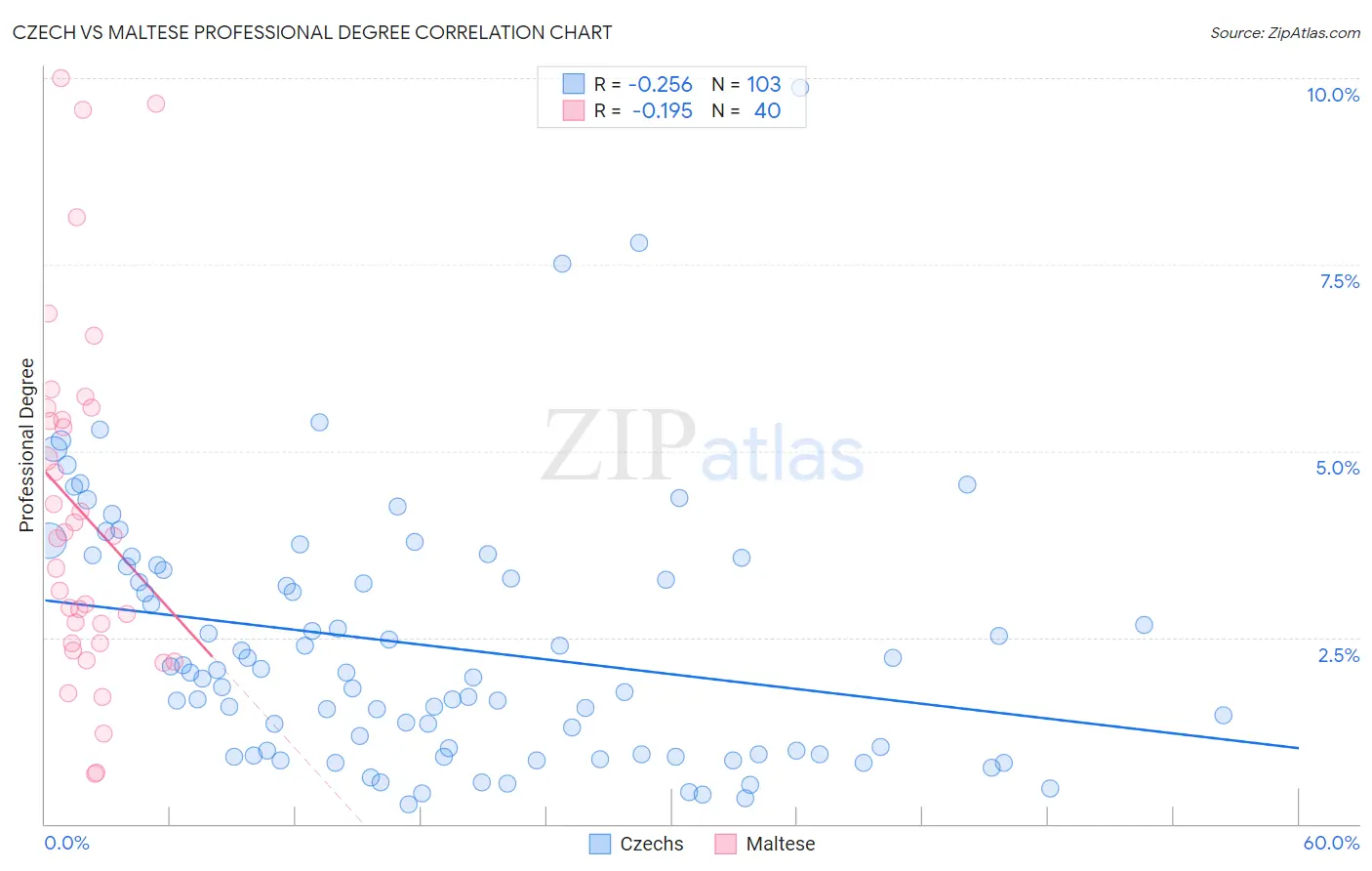 Czech vs Maltese Professional Degree