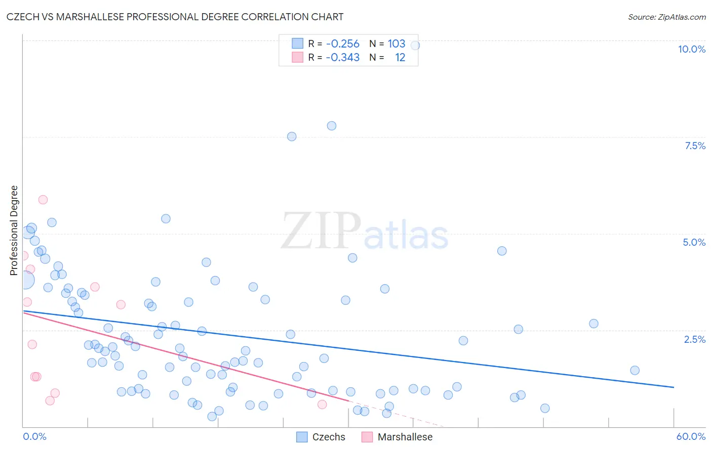 Czech vs Marshallese Professional Degree