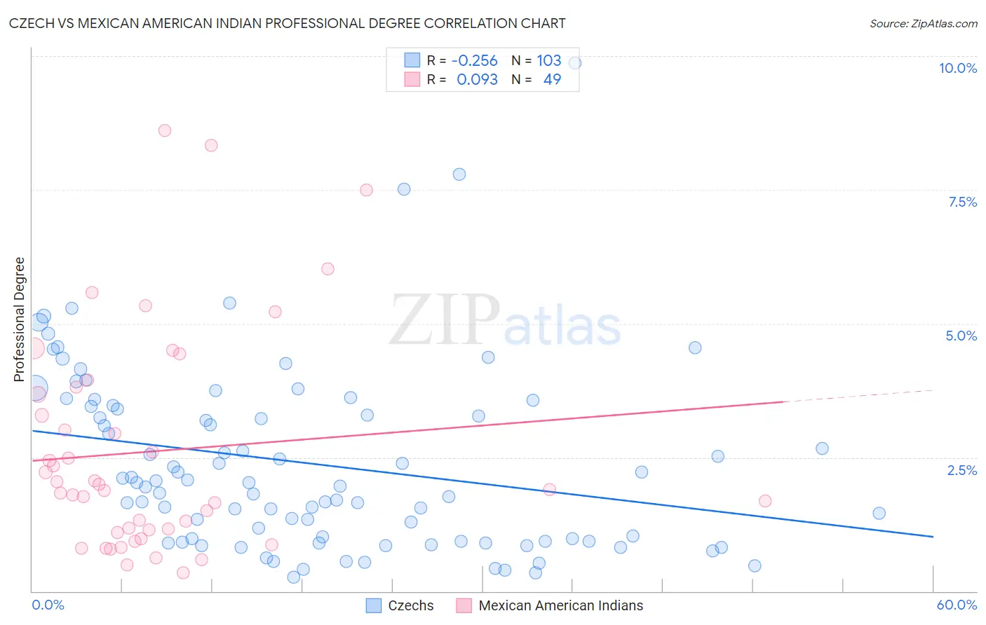 Czech vs Mexican American Indian Professional Degree