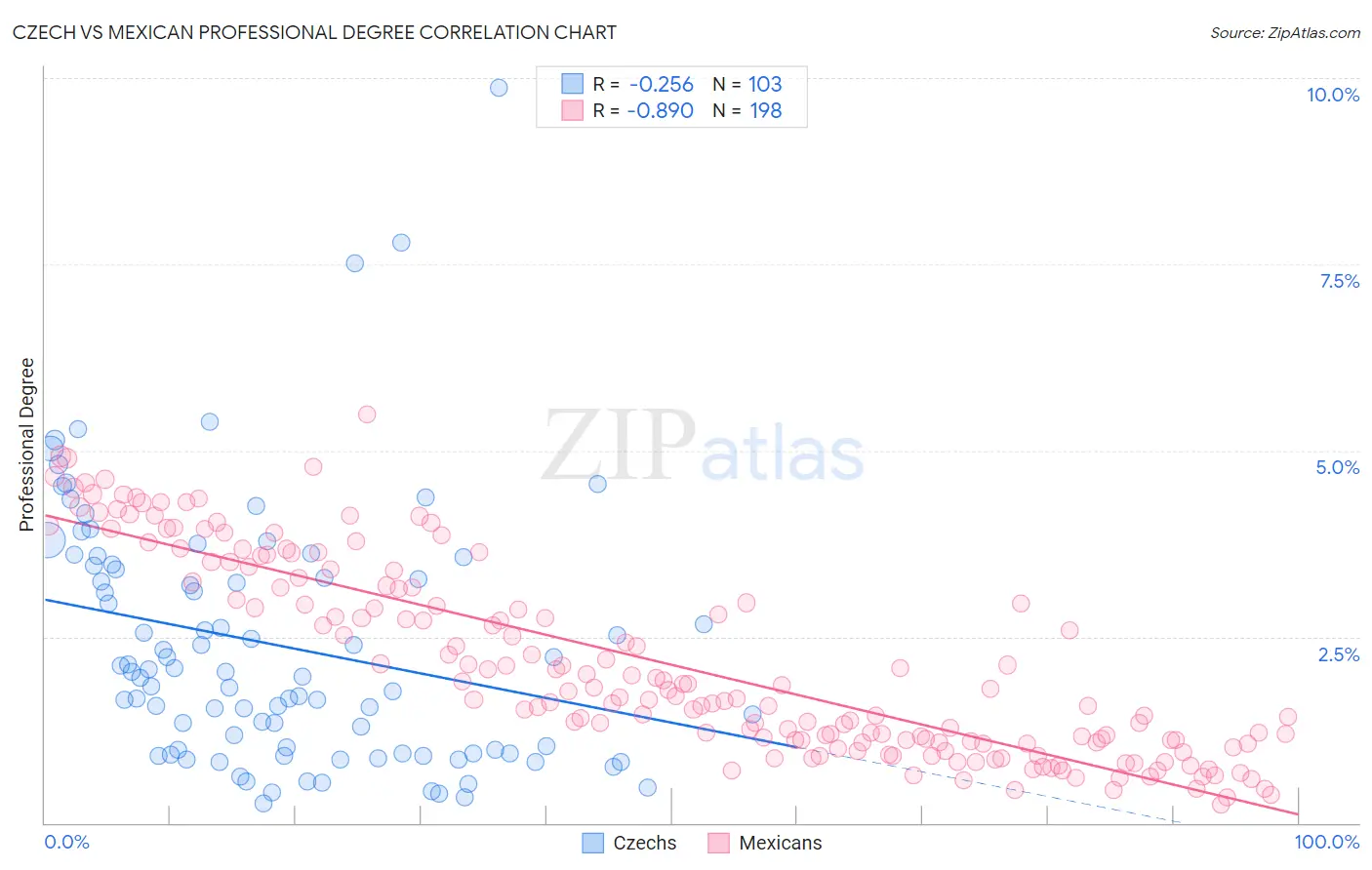 Czech vs Mexican Professional Degree
