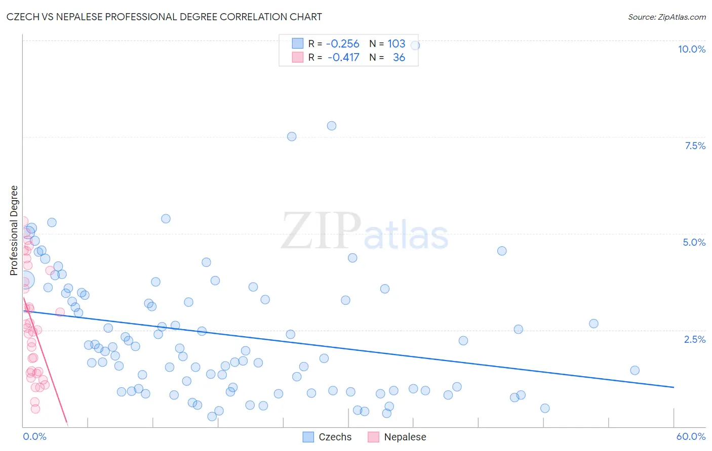 Czech vs Nepalese Professional Degree