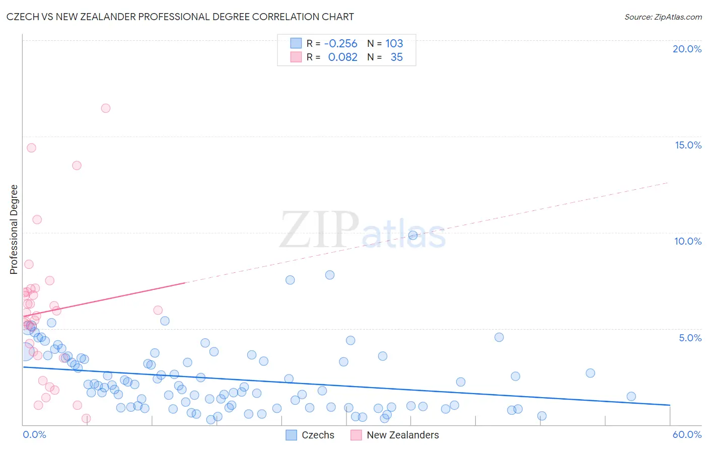 Czech vs New Zealander Professional Degree