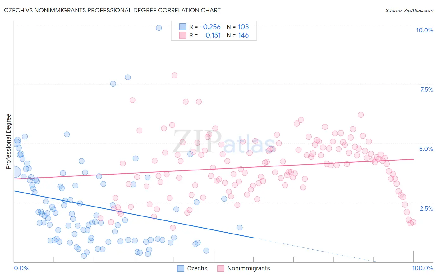 Czech vs Nonimmigrants Professional Degree