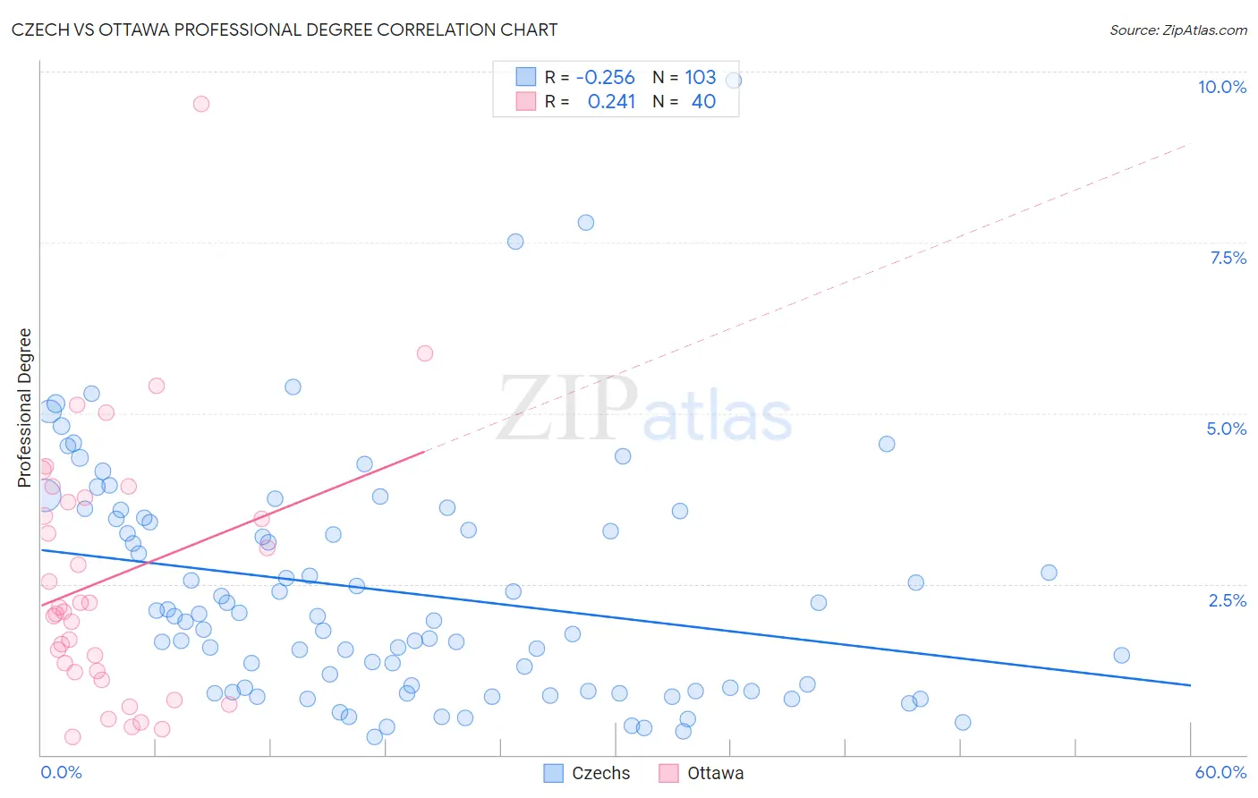 Czech vs Ottawa Professional Degree