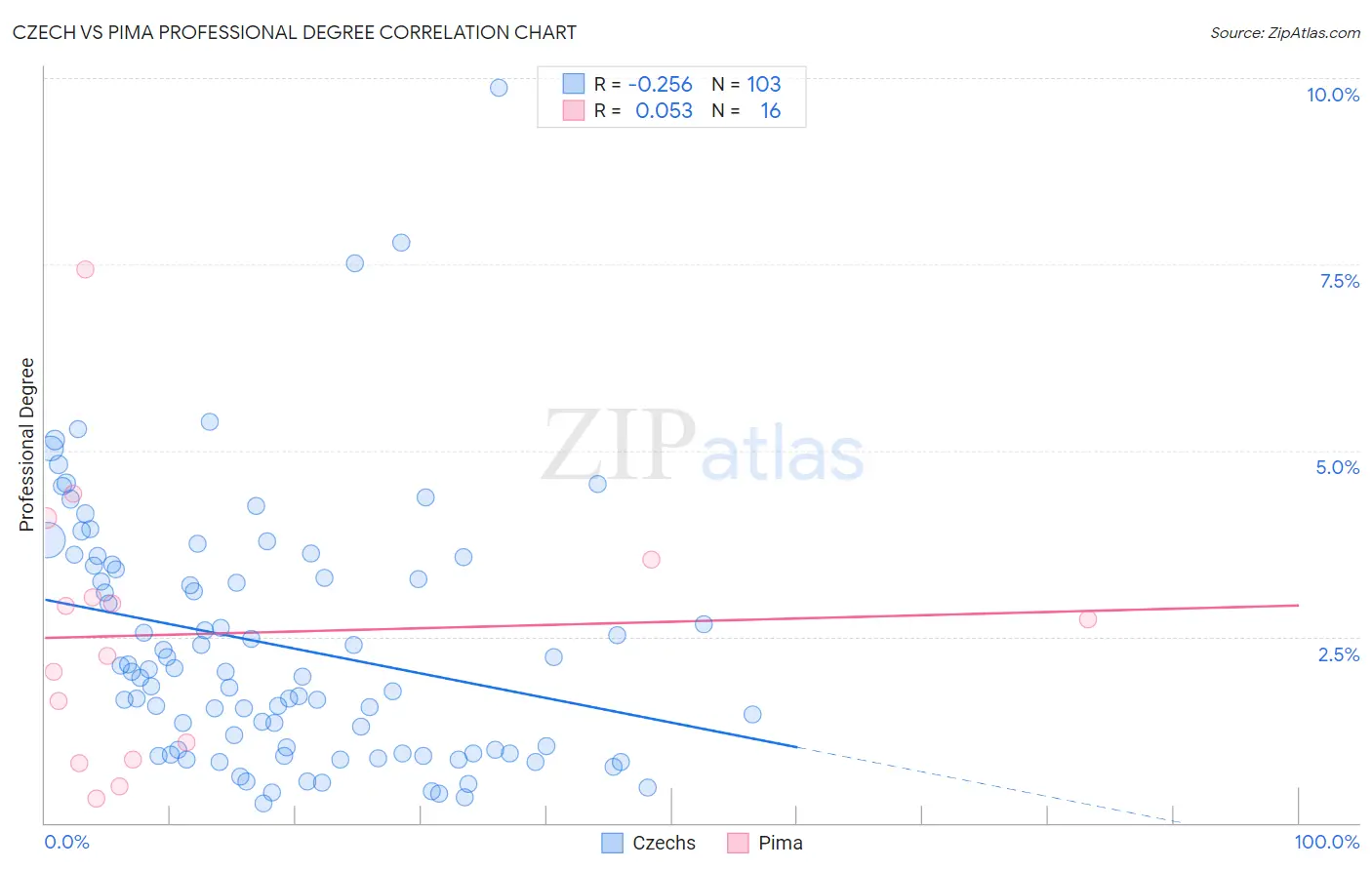Czech vs Pima Professional Degree