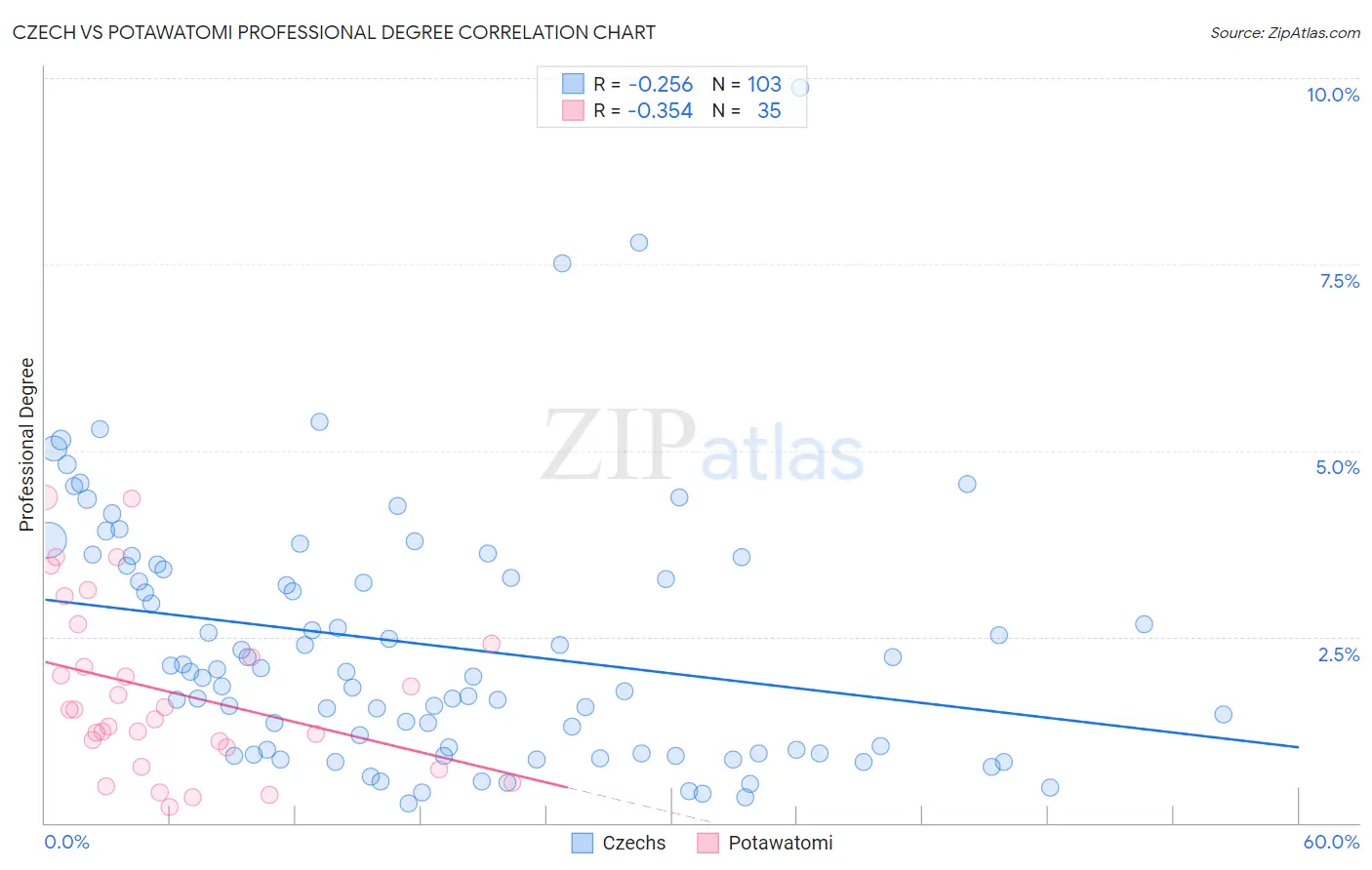 Czech vs Potawatomi Professional Degree