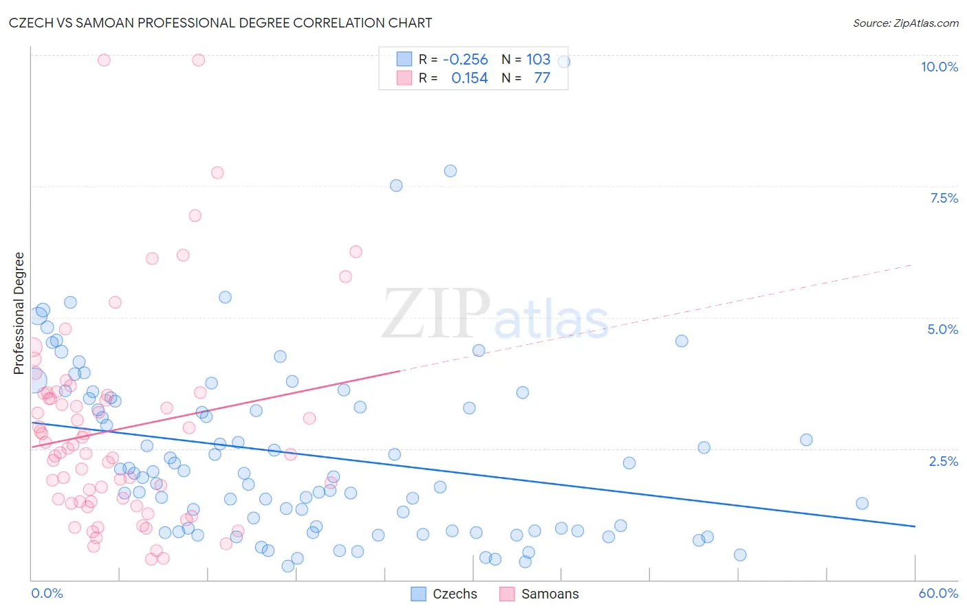 Czech vs Samoan Professional Degree