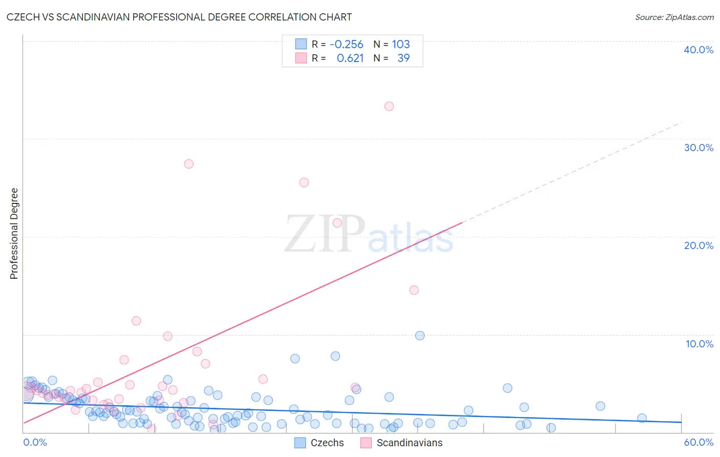 Czech vs Scandinavian Professional Degree